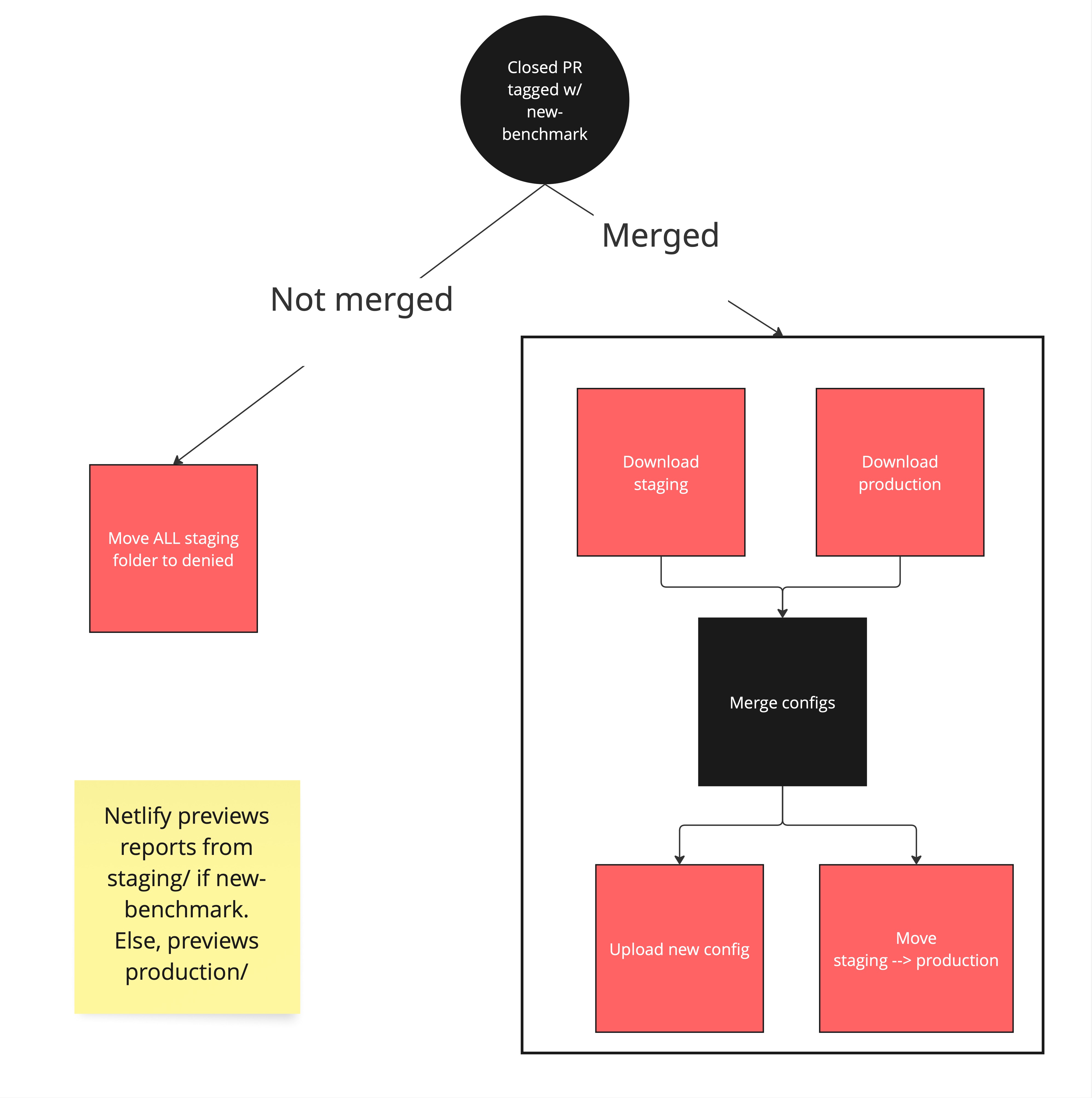 Dashboard workflow